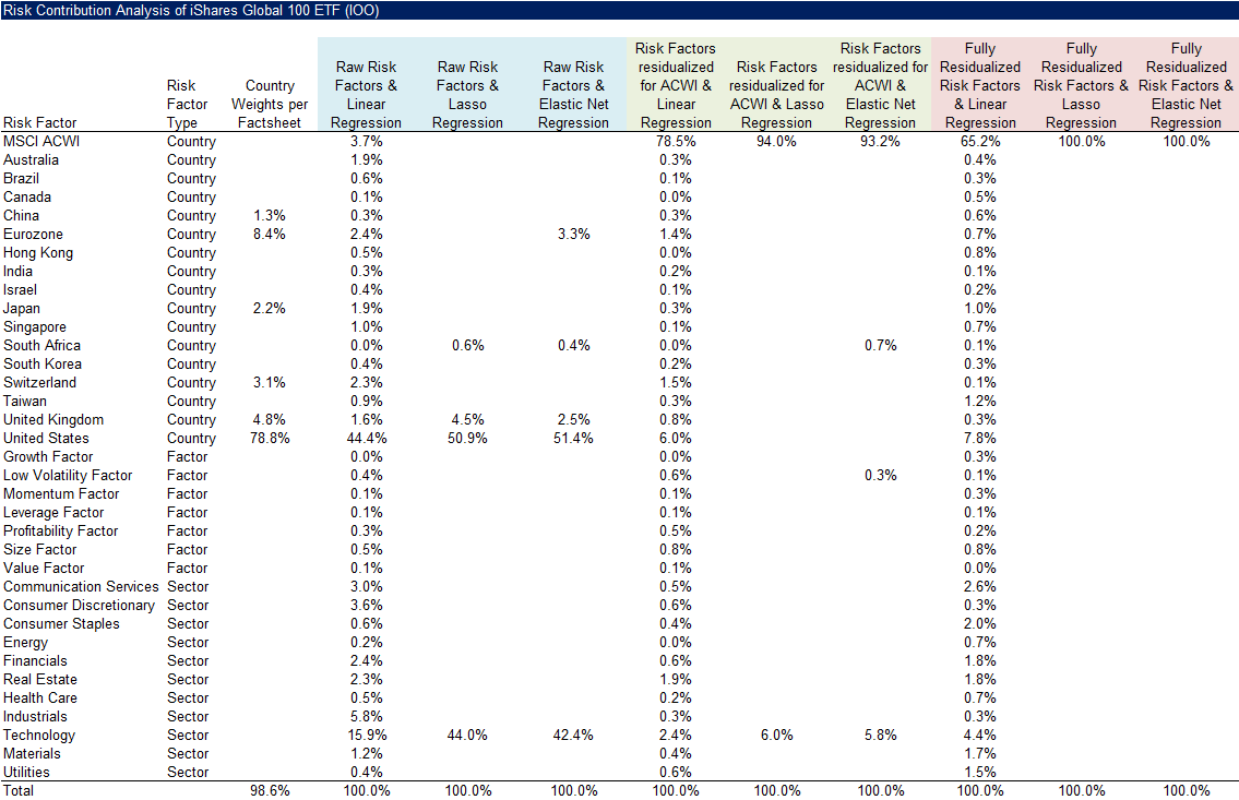 Risk Contribution Analysis of iShares Global 100 ETF (IOO)