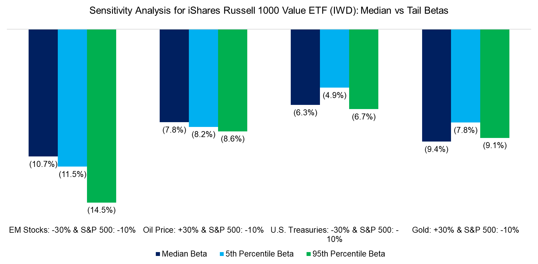 Sensitivity Analysis for iShares Russell 1000 Value ETF (IWD) Median vs Tail Betas Sensitivity Analysis for iShares Russell 1000 Value ETF (IWD) Median vs Tail Betas