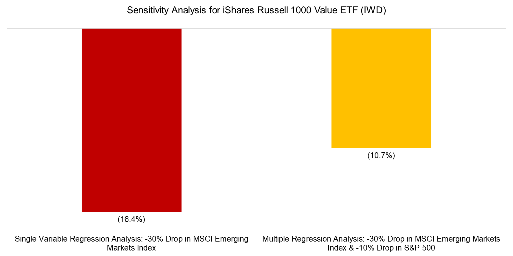 Sensitivity Analysis for iShares Russell 1000 Value ETF (IWD) Sensitivity Analysis for iShares Russell 1000 Value ETF (IWD)