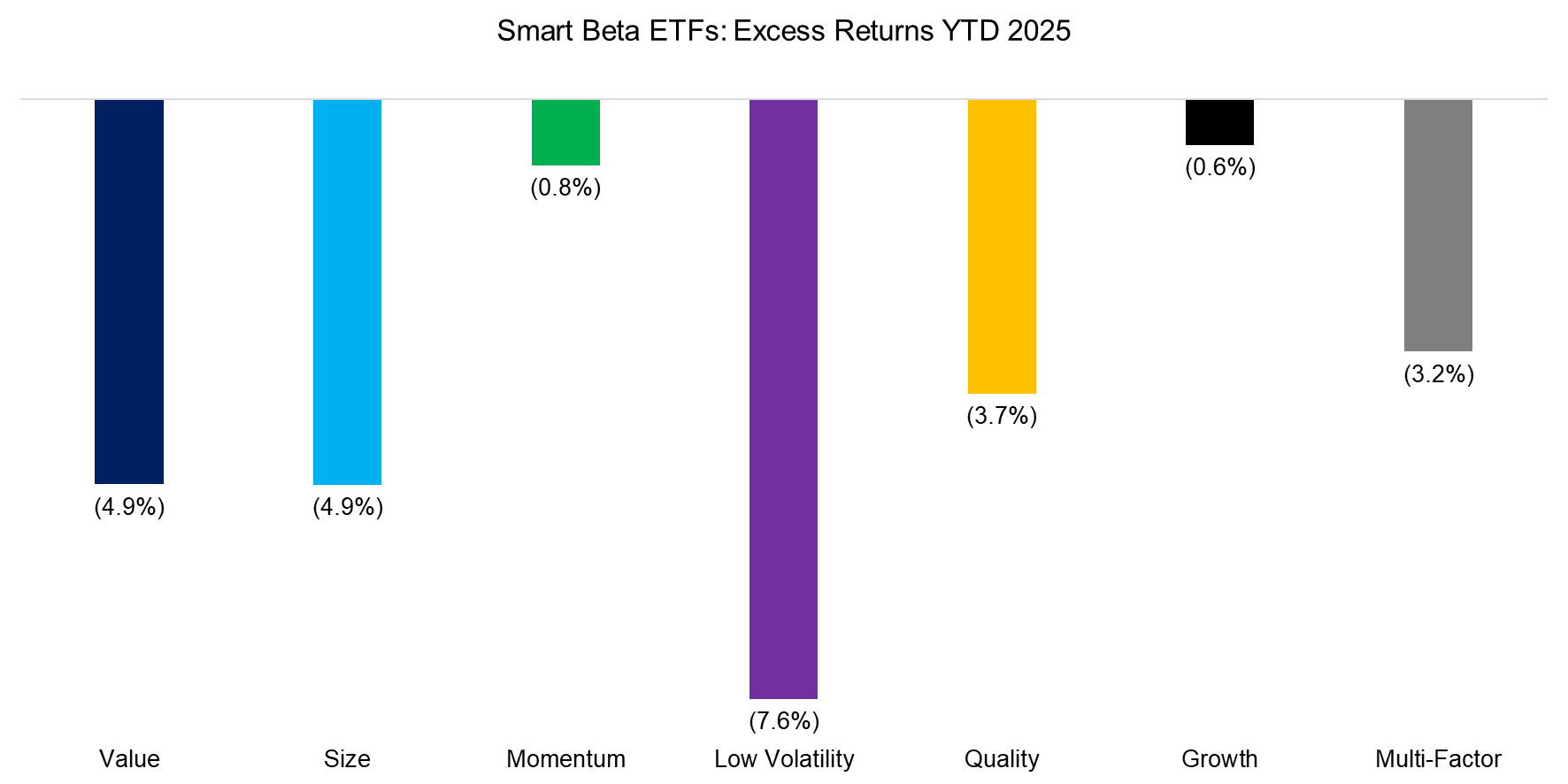 Smart Beta ETFs Excess Returns YTD 2025 Smart Beta ETFs Excess Returns YTD 2025