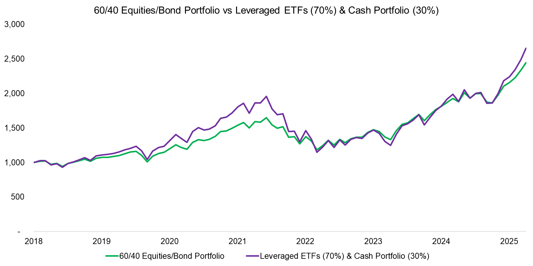 6040 EquitiesBond Portfolio vs Leveraged ETFs (70%) & Cash Portfolio (30%)
