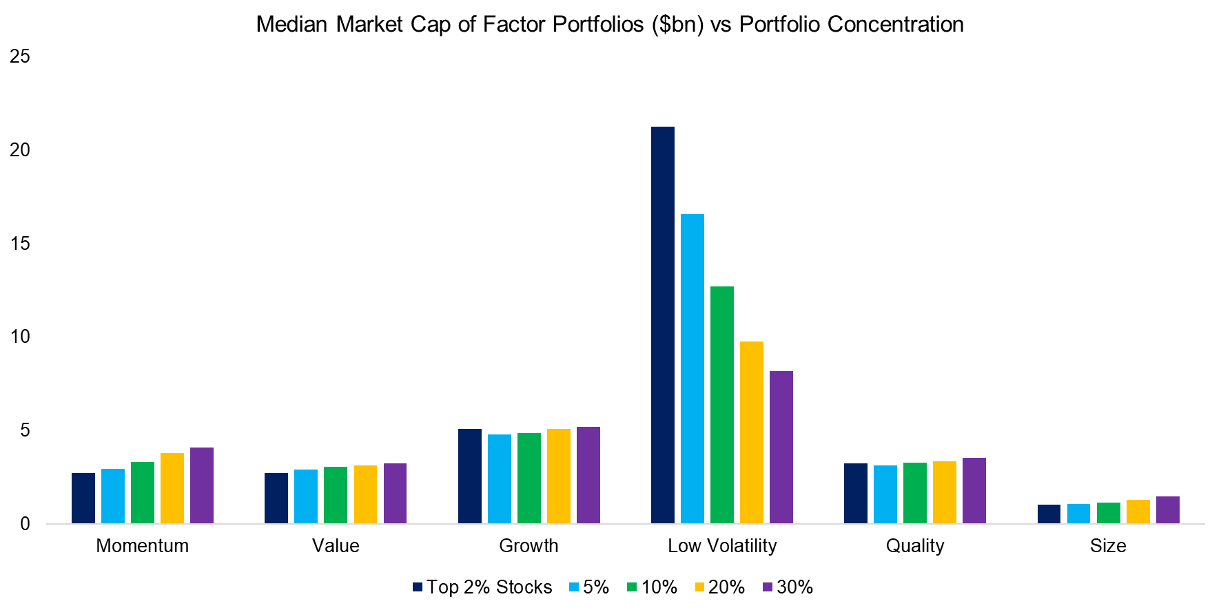 Average Market Cap of Factor Portfolios ($bn)