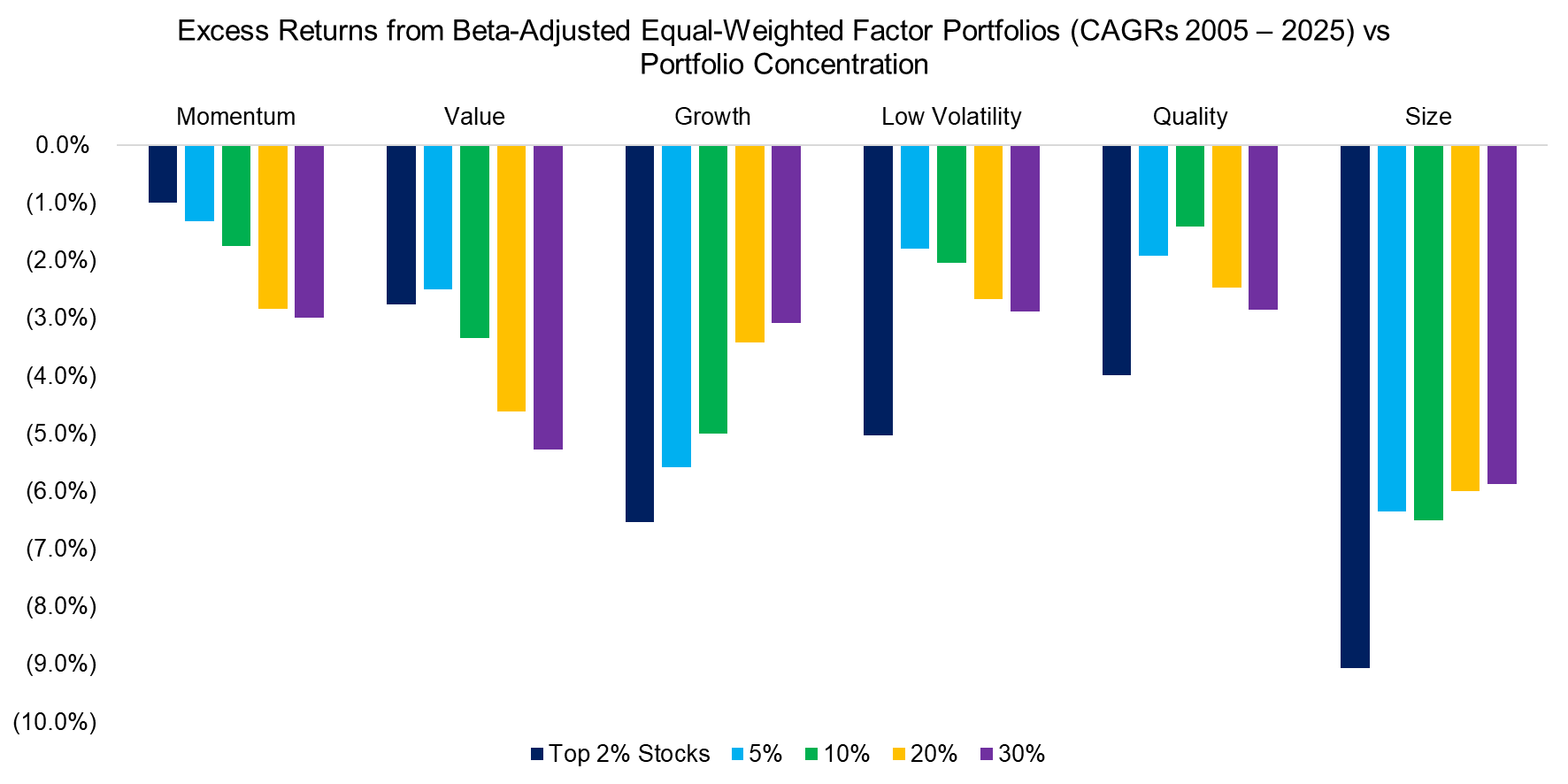 Excess Returns from Beta-Adjusted Equal-Weighted Factor Portfolios (CAGRs 2005 – 2025) vs Portfolio Concentration
