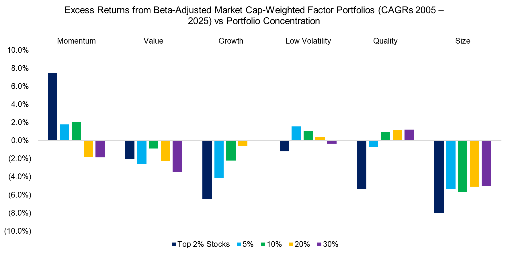 Excess Returns from Beta-Adjusted Market Cap-Weighted Factor Portfolios (CAGRs 2005 – 2025) vs Portfolio Concentration