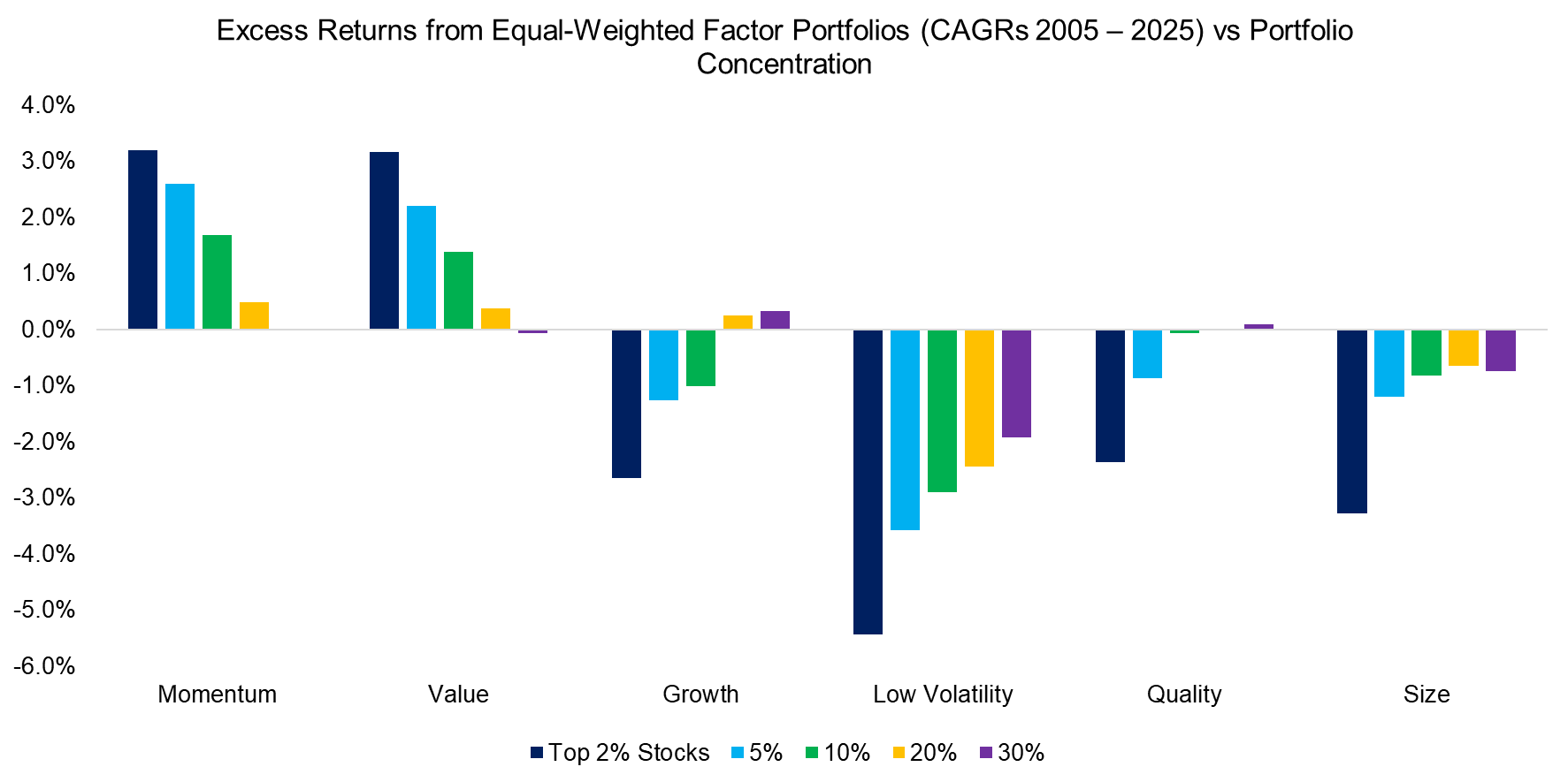 Excess Returns from Equal-Weighted Factor Portfolios (CAGRs 2005 2025) vs Portfolio Concentration