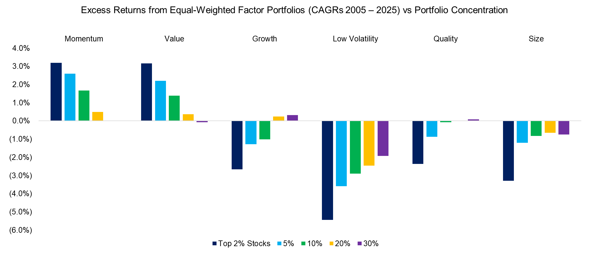 Excess Returns from Equal-Weighted Factor Portfolios (CAGRs 2005 – 2025) vs Portfolio Concentration