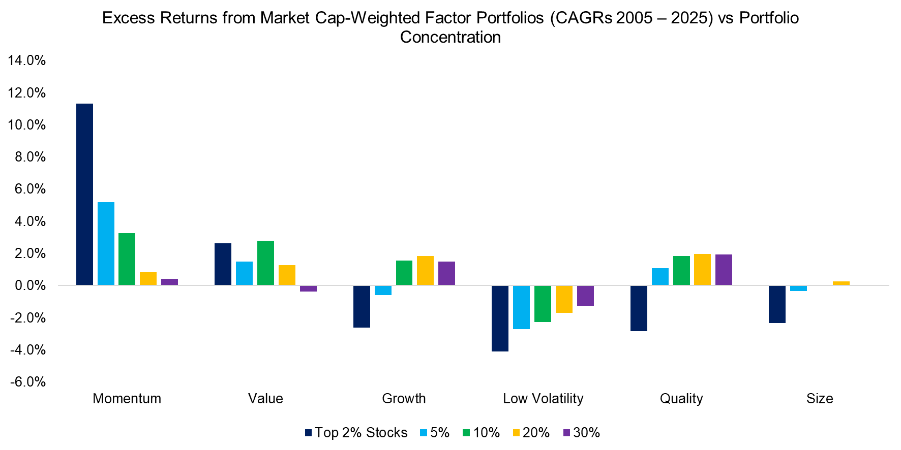 Excess Returns from Market Cap-Weighted Factor Portfolios (CAGRs 2005 – 2025) vs Portfolio Concentration
