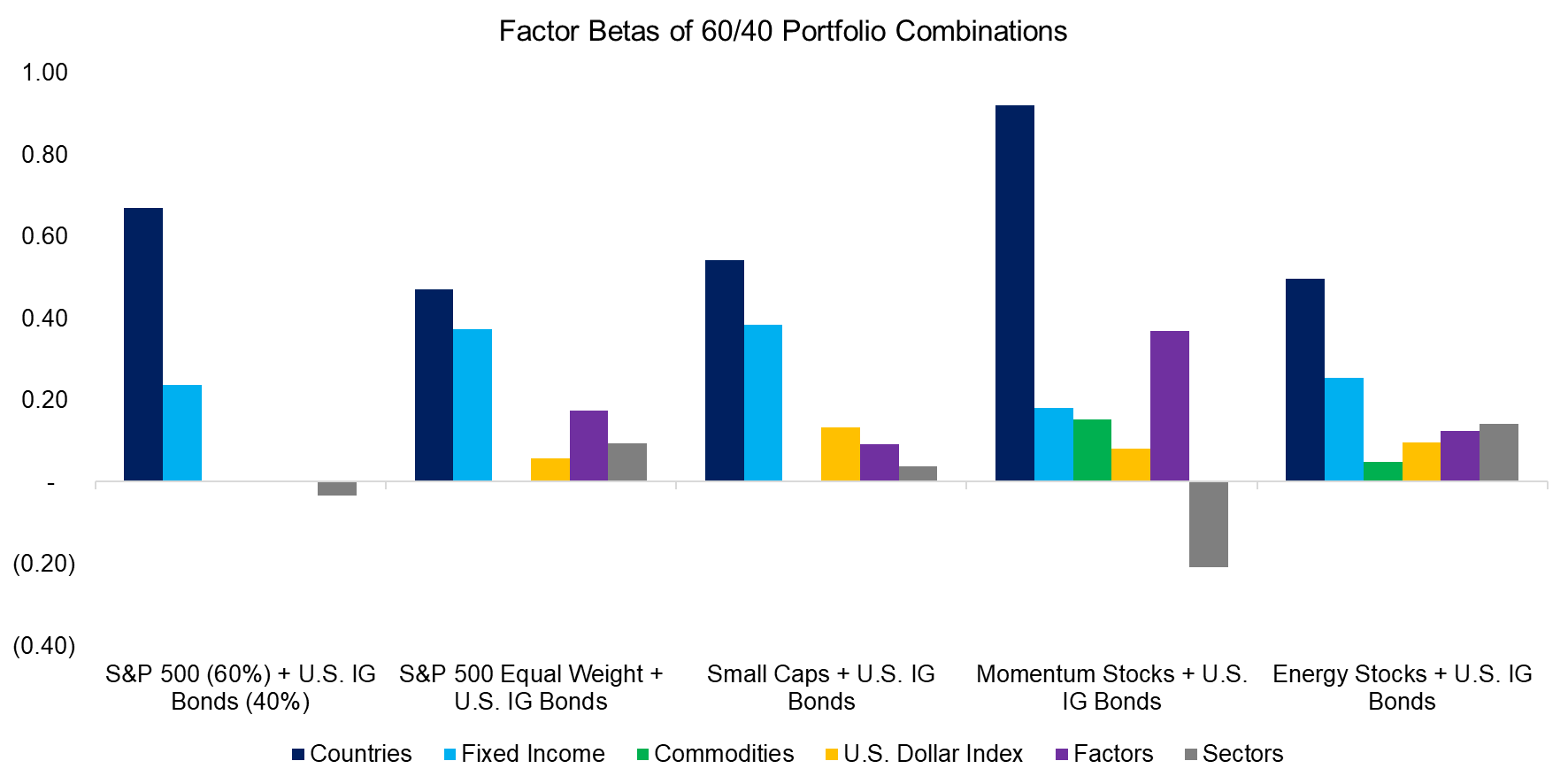 Factor Betas of 6040 Portfolio Combinations