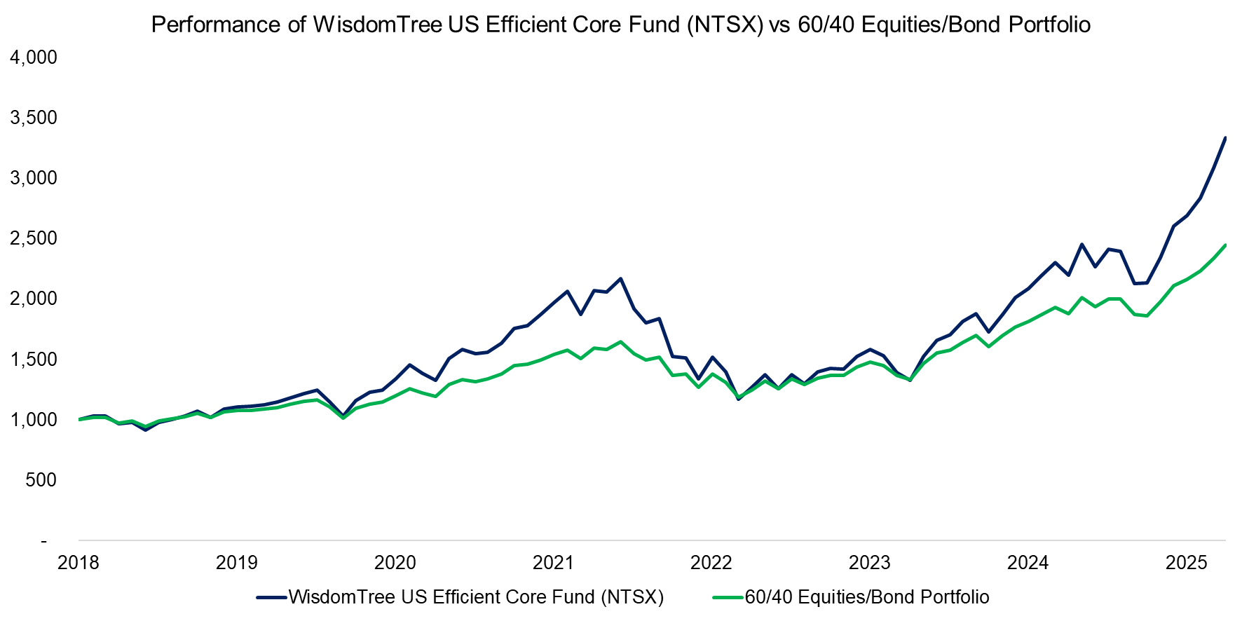 Performance of WisdomTree US Efficient Core Fund (NTSX) vs 6040 EquitiesBond Portfolio
