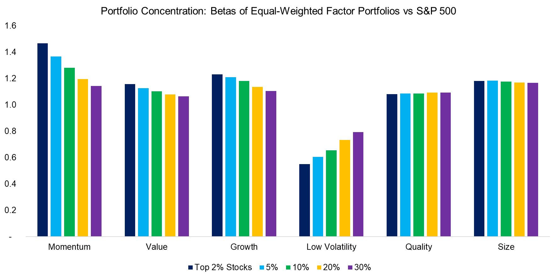 Portfolio Concentration Betas of Market Cap-Weighted Factor Portfolios vs S&P 500