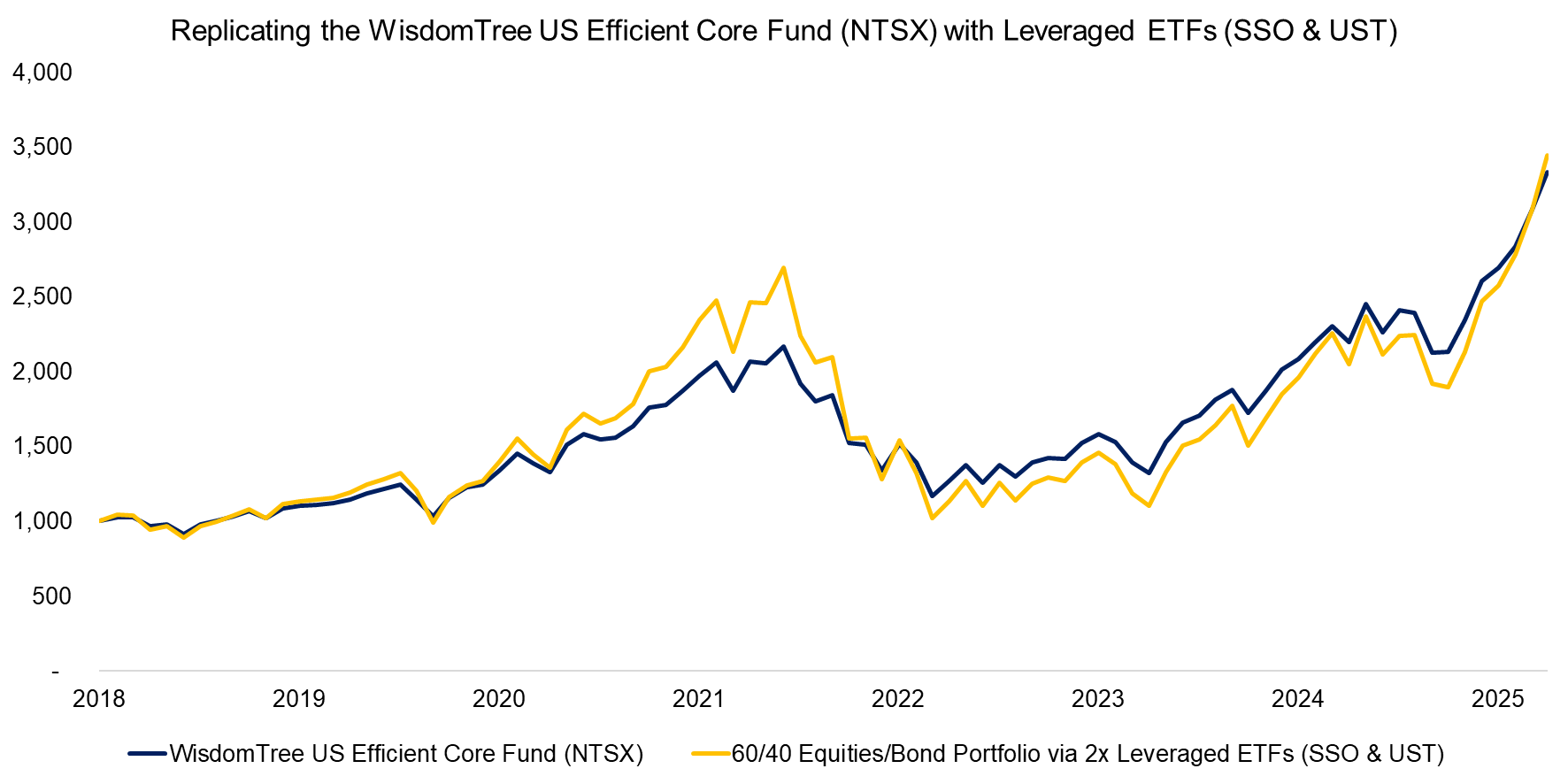 Replicating the WisdomTree US Efficient Core Fund (NTSX) with Leveraged ETFs (SSO & UST)
