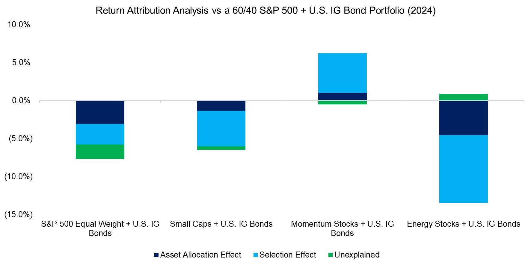 Return Attribution Analysis vs a 6040 S&P 500 + U.S. IG Bond Portfolio (2024)