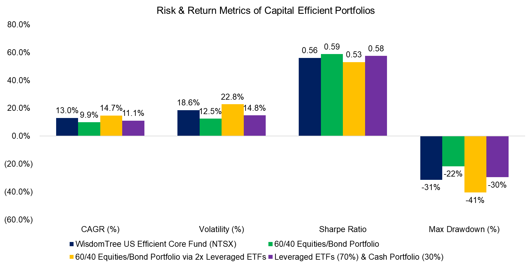 Risk & Return Metrics of Capital Efficient Portfolios