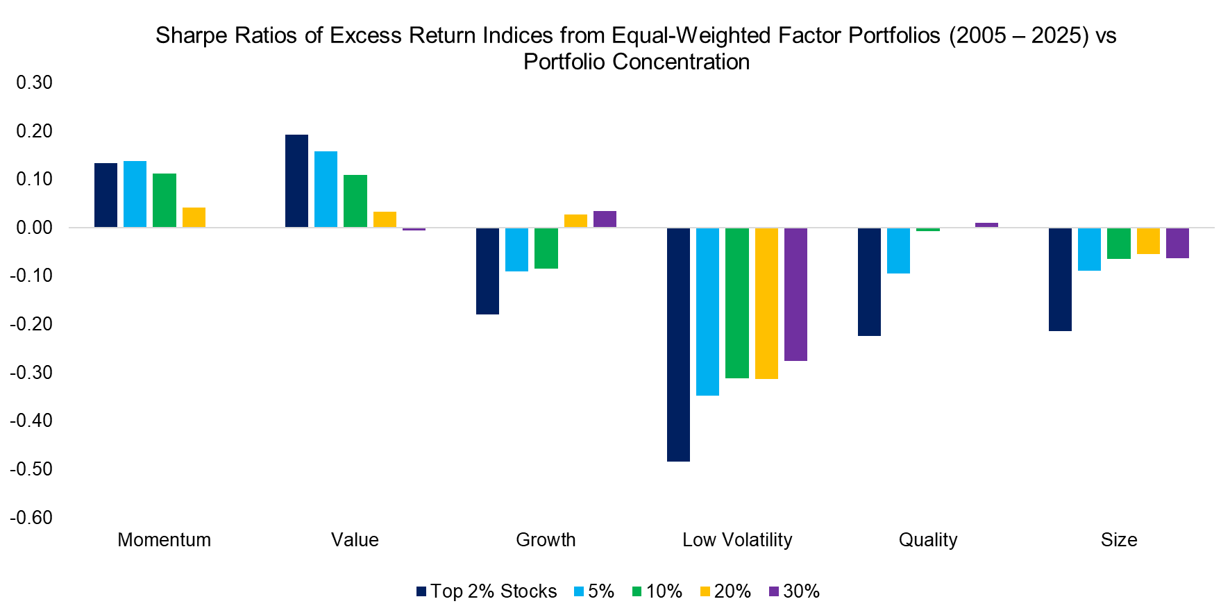 Sharpe Ratios from Equal-Weighted Factor Portfolios (CAGRs 2005 - 2025) vs Portfolio Concentration