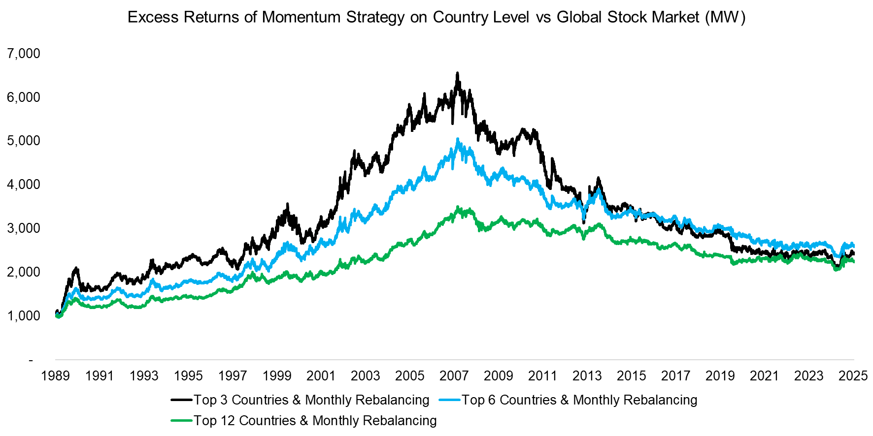 Excess Returns of Momentum Strategy on Country Level vs Global Stock Market (MW)