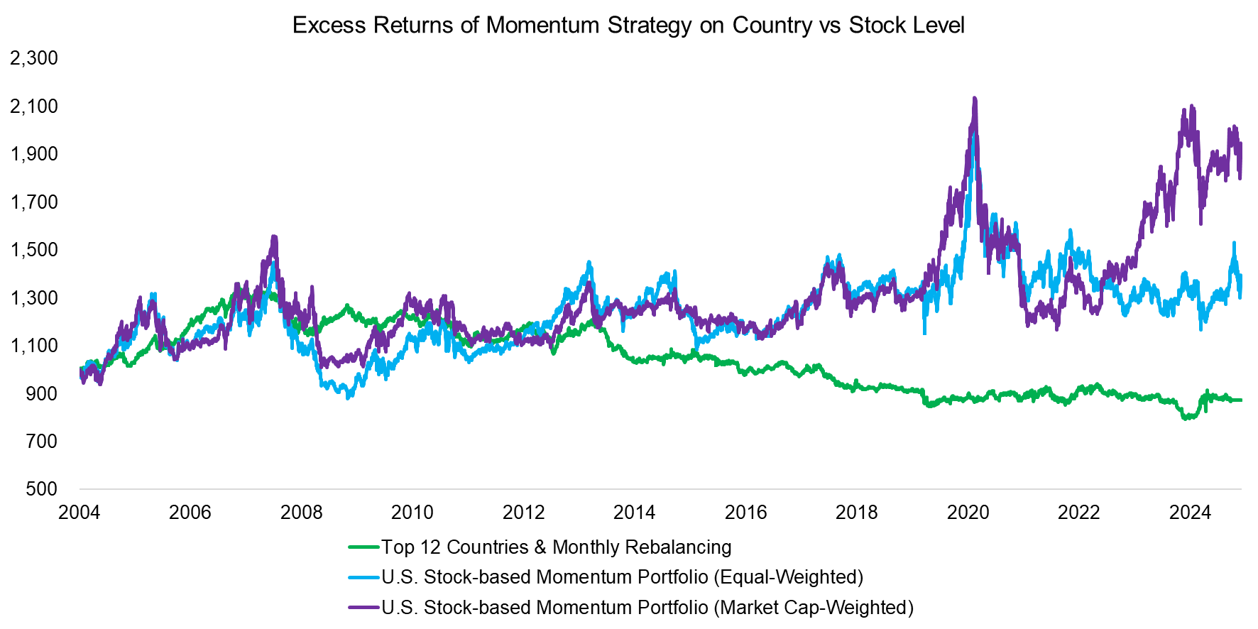 Excess Returns of Momentum Strategy on Country vs Stock Level