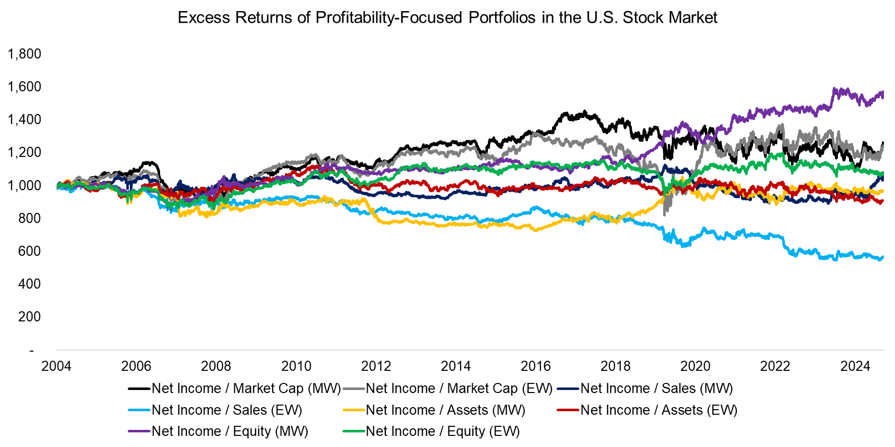 Excess Returns of Profitability-Focused Portfolios in the U.S. Stock Market