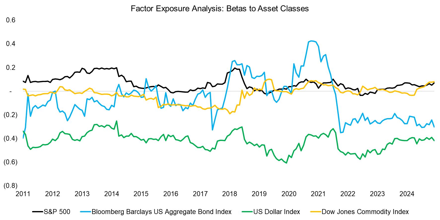Factor Exposure Analysis Betas to Asset Classes