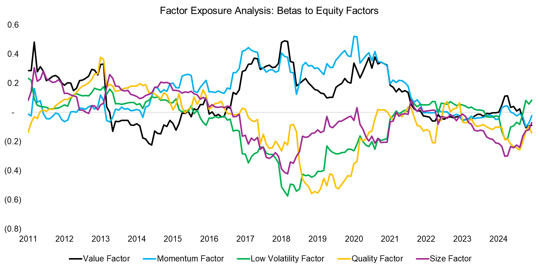 Factor Exposure Analysis Betas to Equity Factors