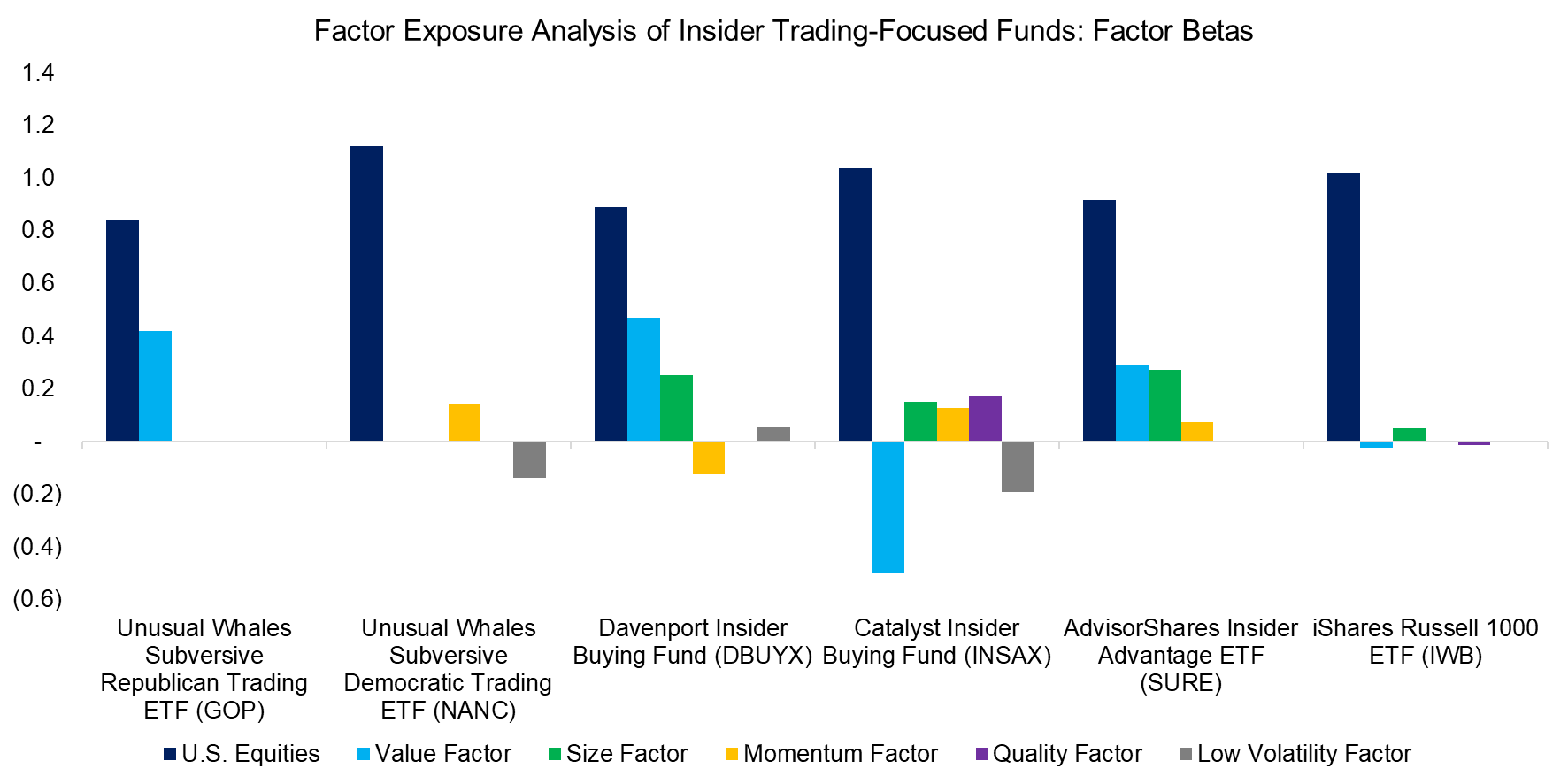 Factor Exposure Analysis of Insider Trading-Focused Funds Factor Betas