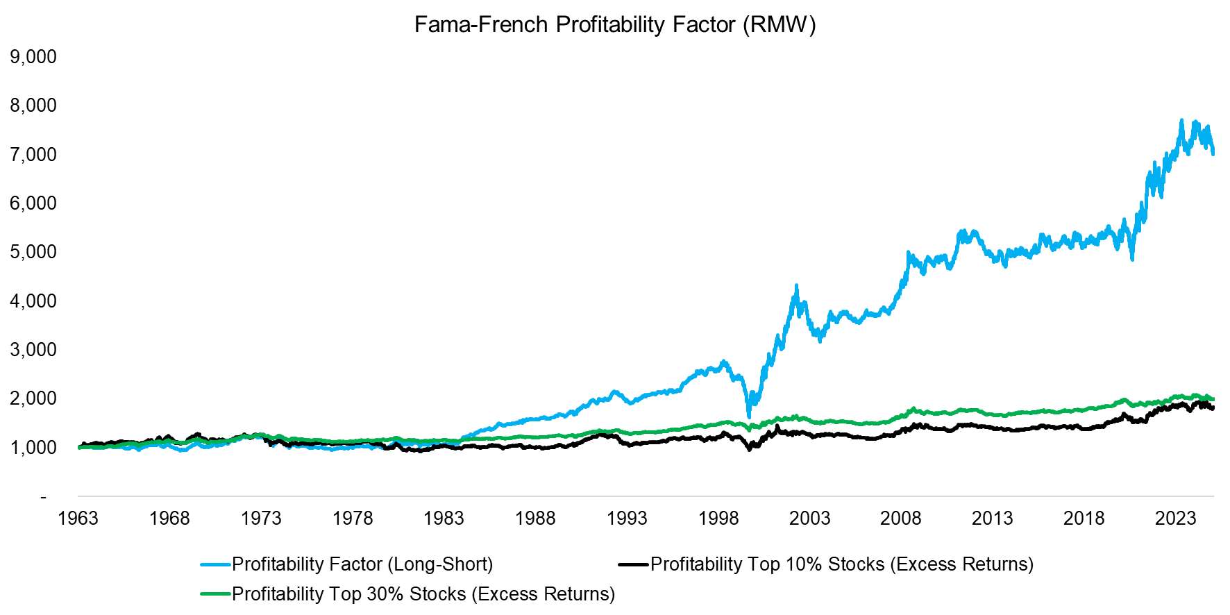 Fama-French Profitability Factor (RMW)