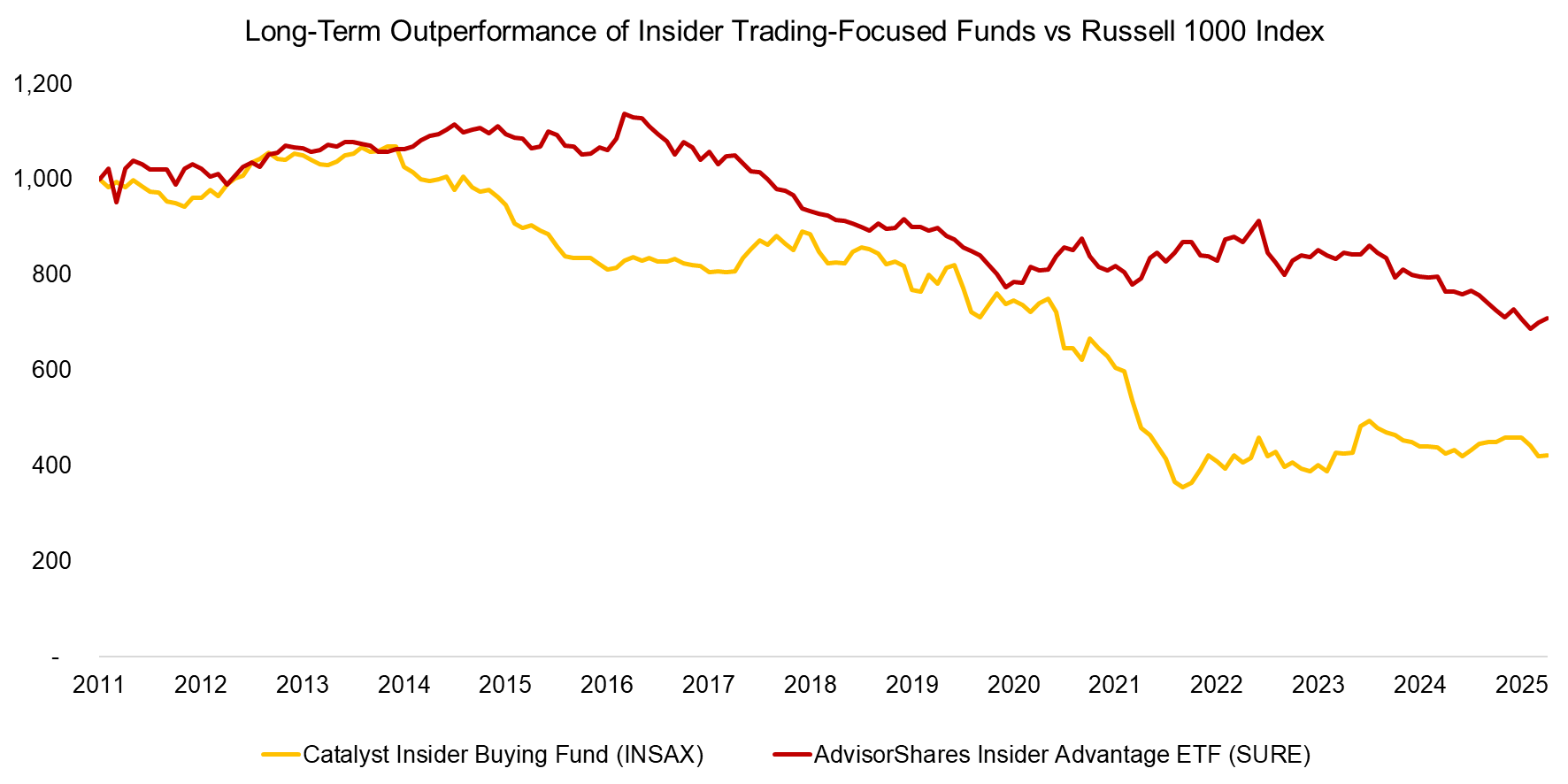 Long-Term Outperformance of Insider Trading-Focused Funds vs Russell 1000 Index