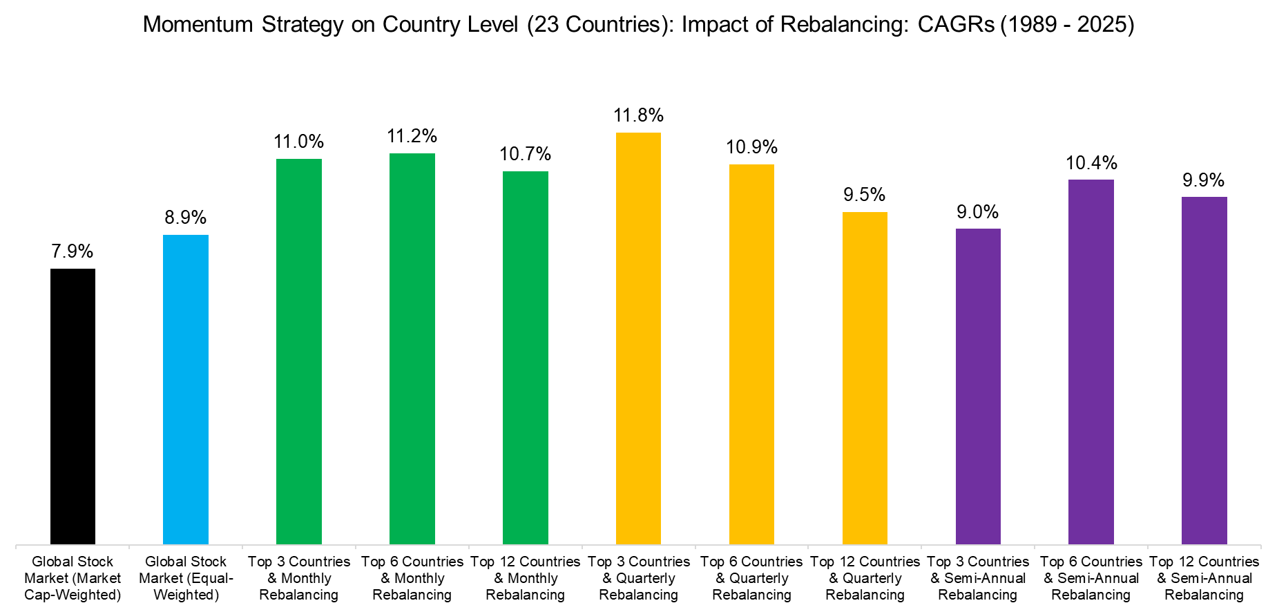 Momentum Strategy on Country Level (23 Countries) Impact of Rebalancing CAGRs (1989 - 2025)