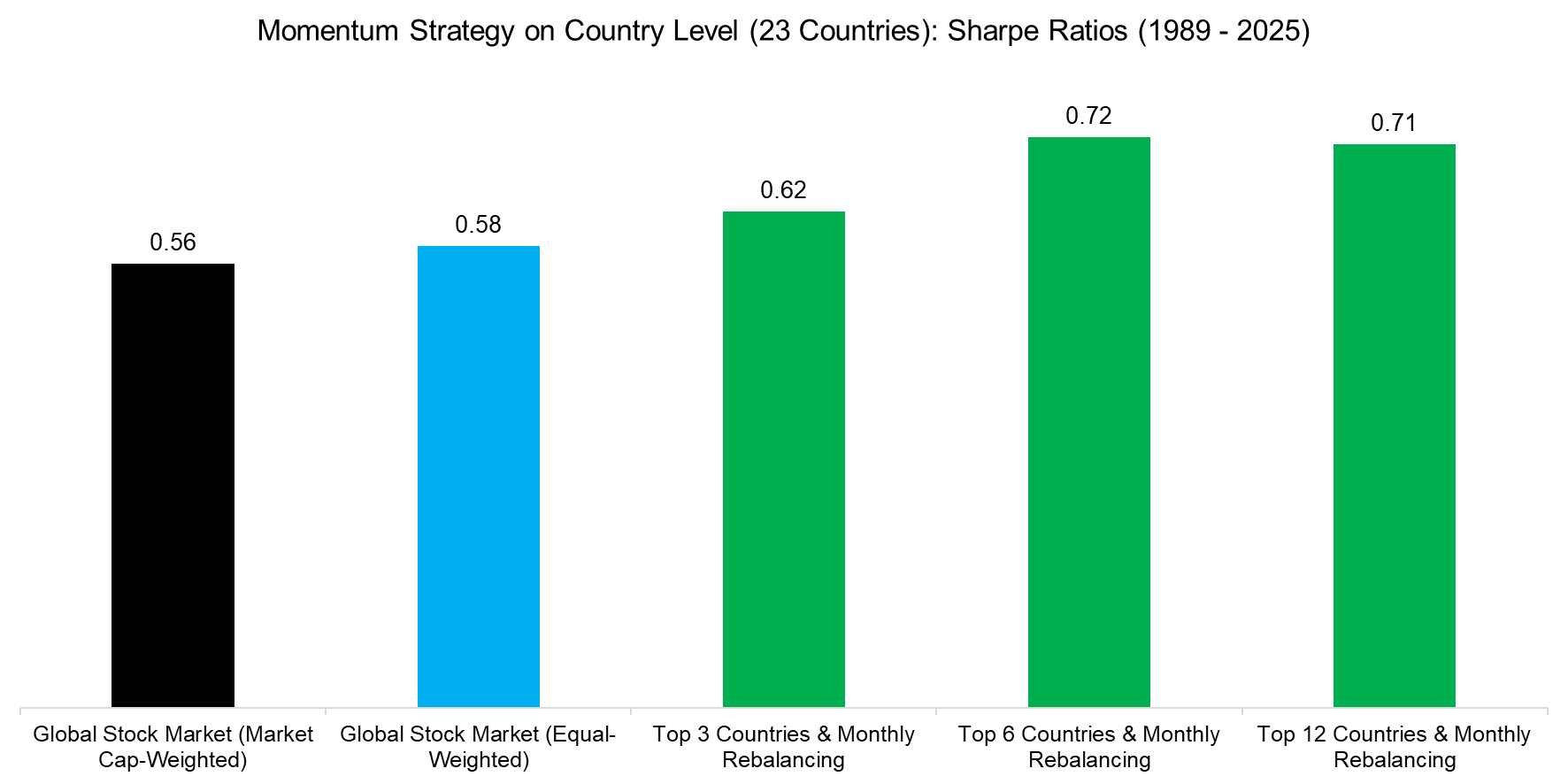 Momentum Strategy on Country Level (23 Countries) Sharpe Ratios (1989 - 2025)