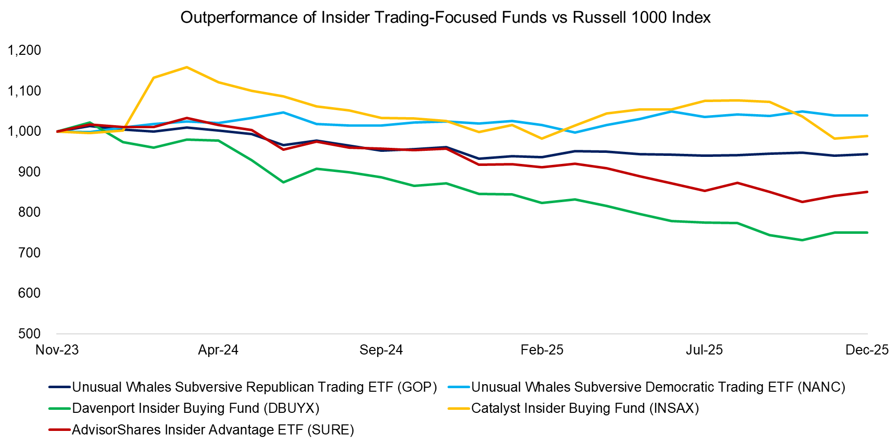 Outperformance of Insider Trading-Focused Funds vs Russell 1000 Index