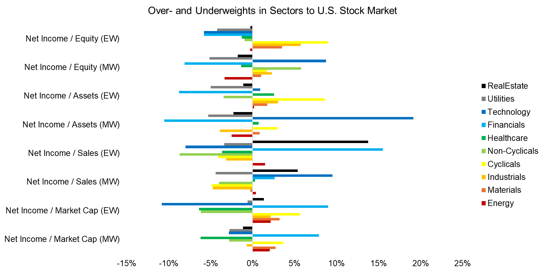 Over- and Underweights in Sectors to U.S. Stock Market