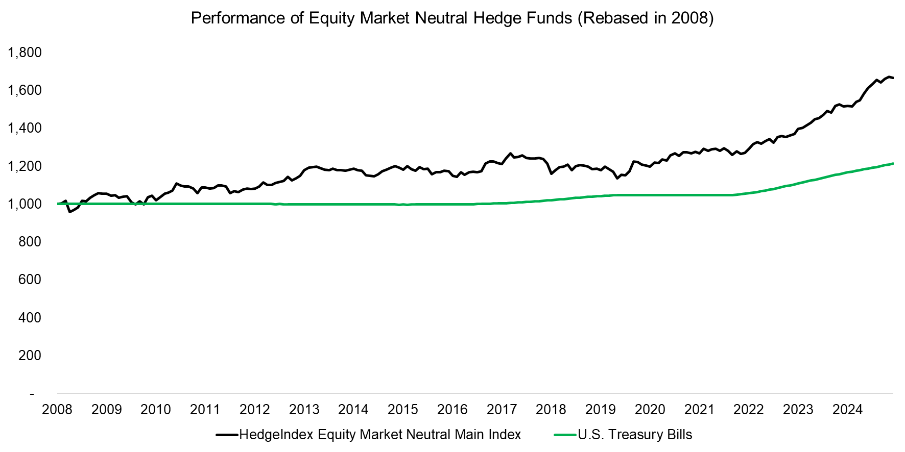 Performance of Equity Market Neutral Hedge Funds (Rebased in 2008)