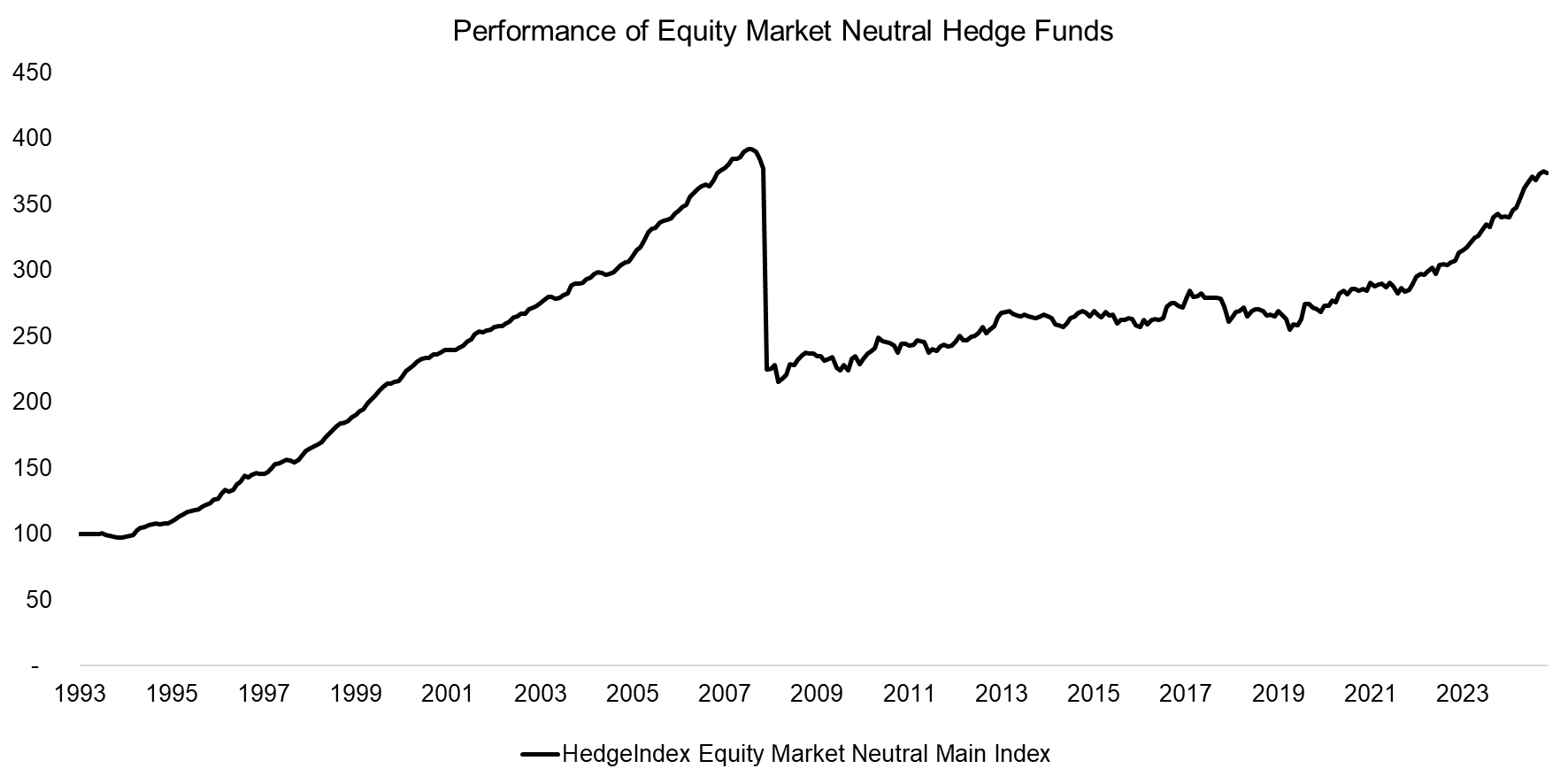 Performance of Equity Market Neutral Hedge Funds