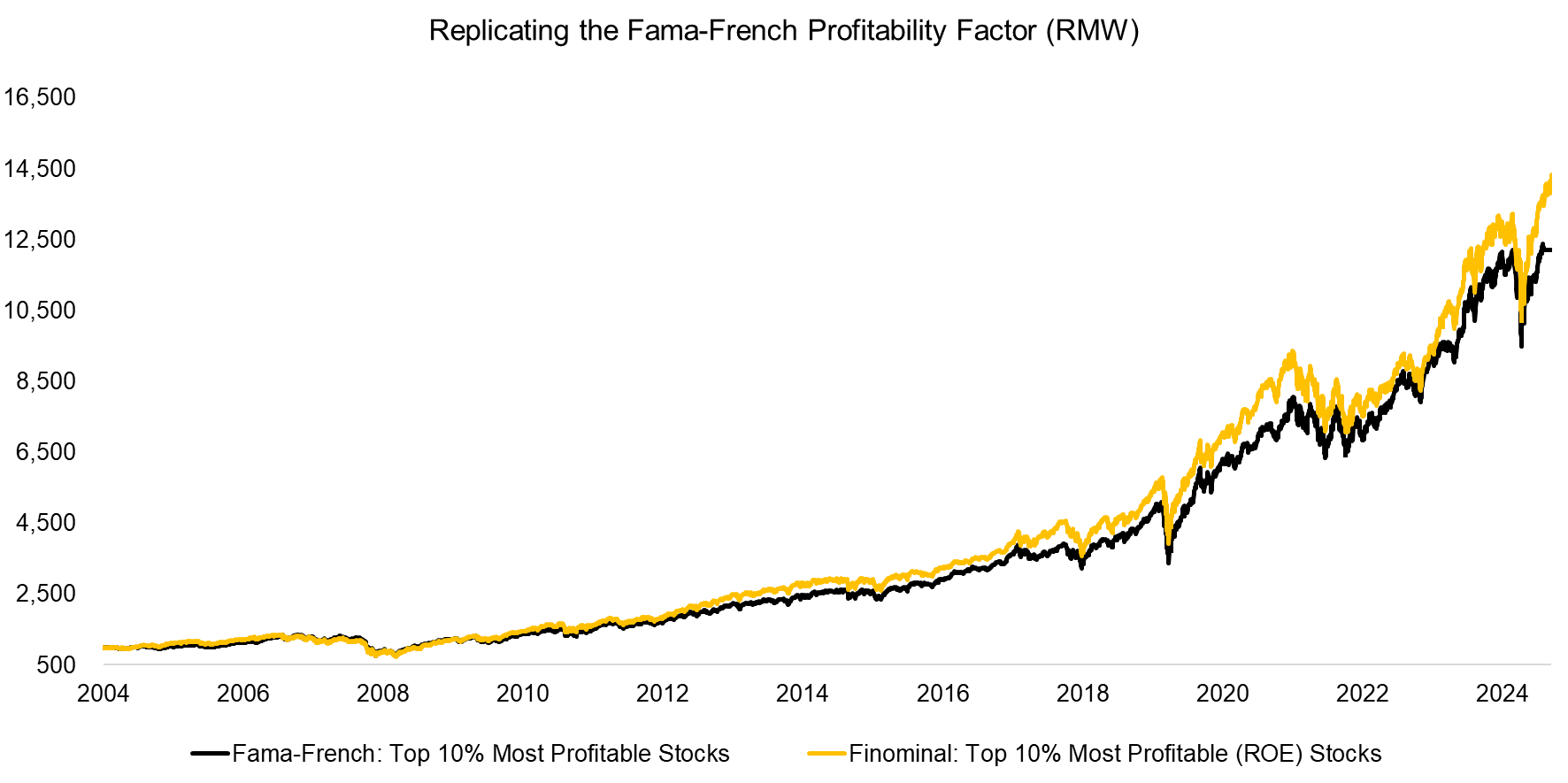 Replicating the Fama-French Profitability Factor (RMW)