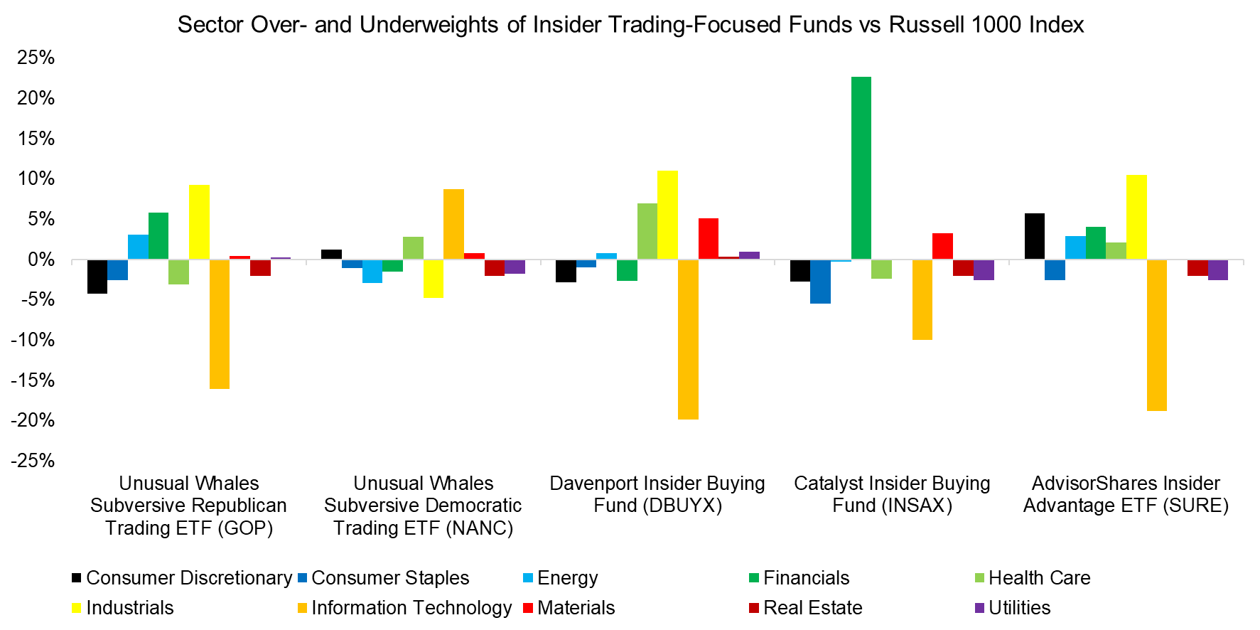Sector Over- and Underweights of Insider Trading-Focused Funds vs Russell 1000 Index