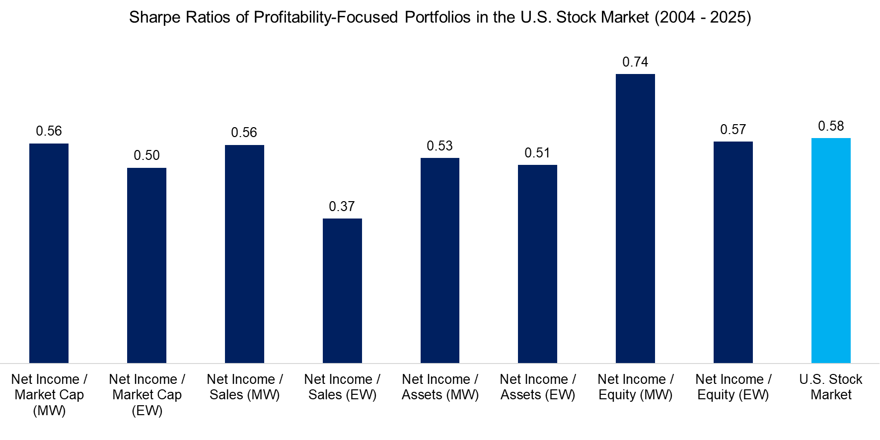 Sharpe Ratios of Profitability-Focused Portfolios in the U.S. Stock Market (2004 - 2025)