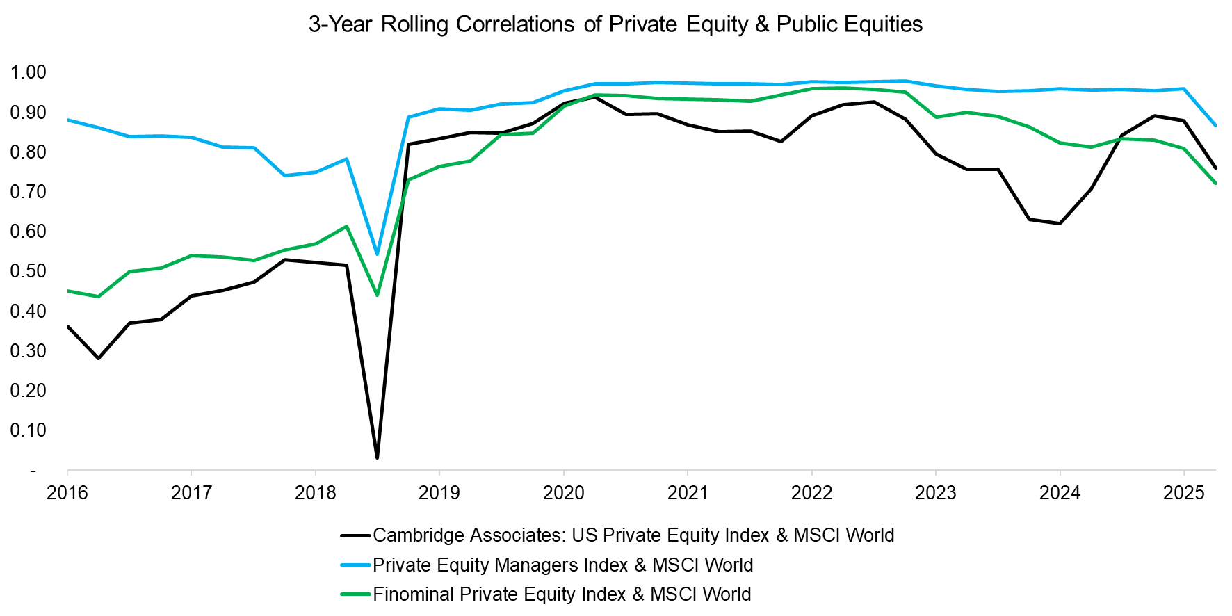3-Year Rolling Correlations of Private Equity & Public Equities