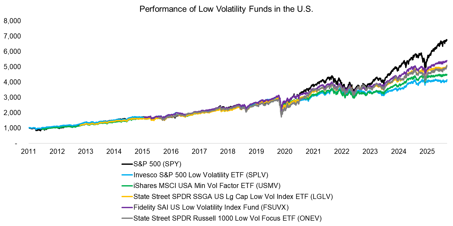 Performance of Low Volatility Funds in the U.S.