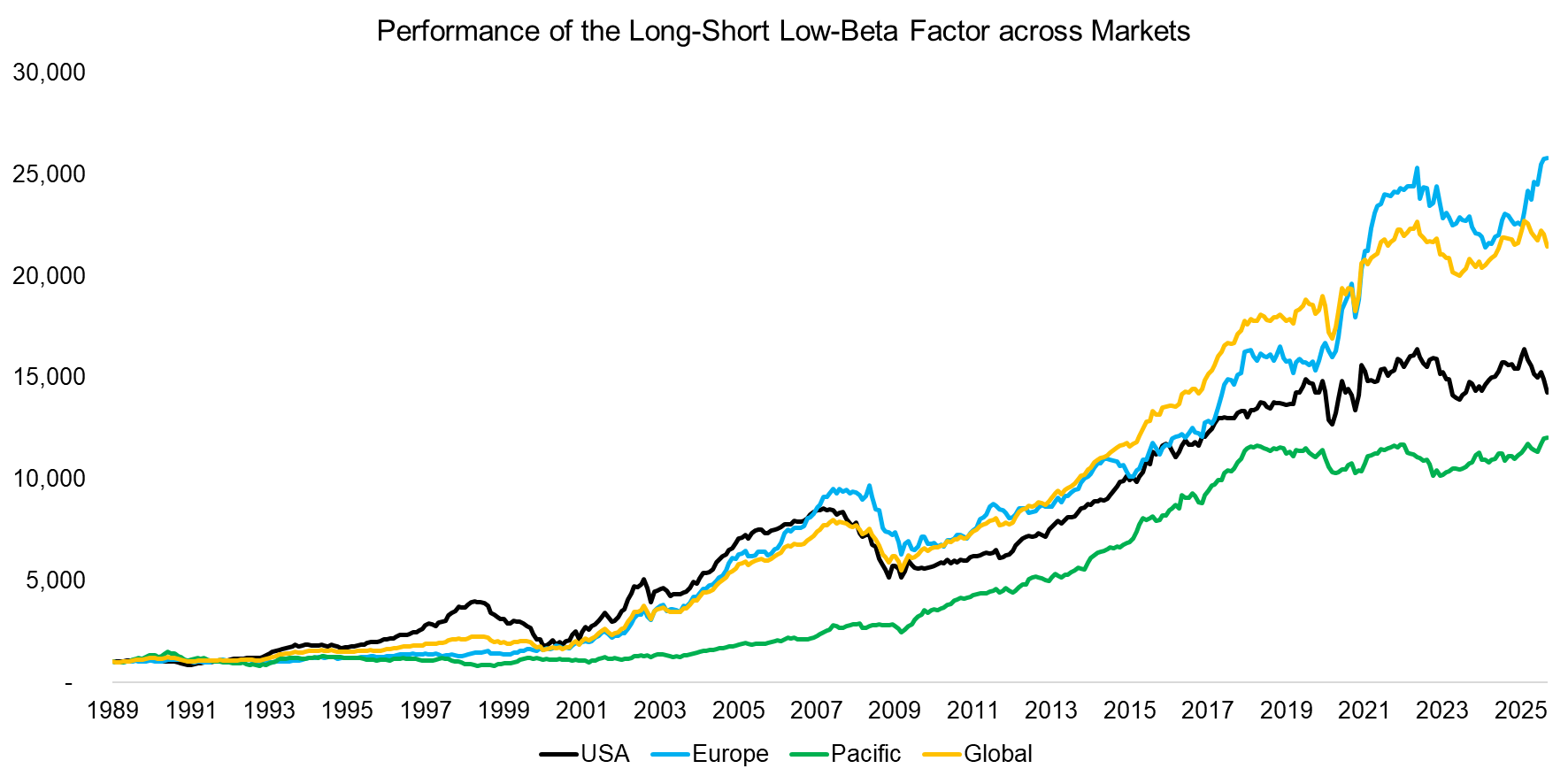Performance of the Long-Short Low-Beta Factor across Markets
