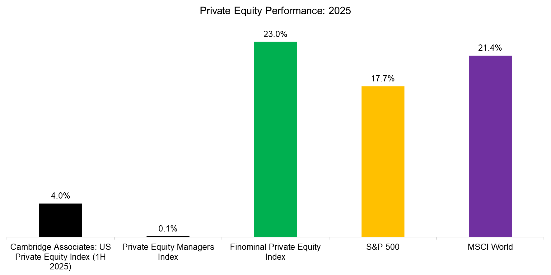 Private Equity Performance Rolling 12-Month Returns