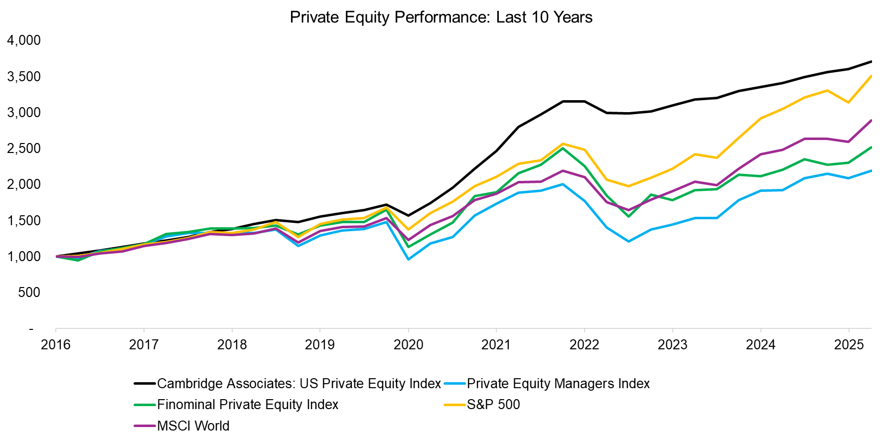 Private Equity Performance Last 10 Years