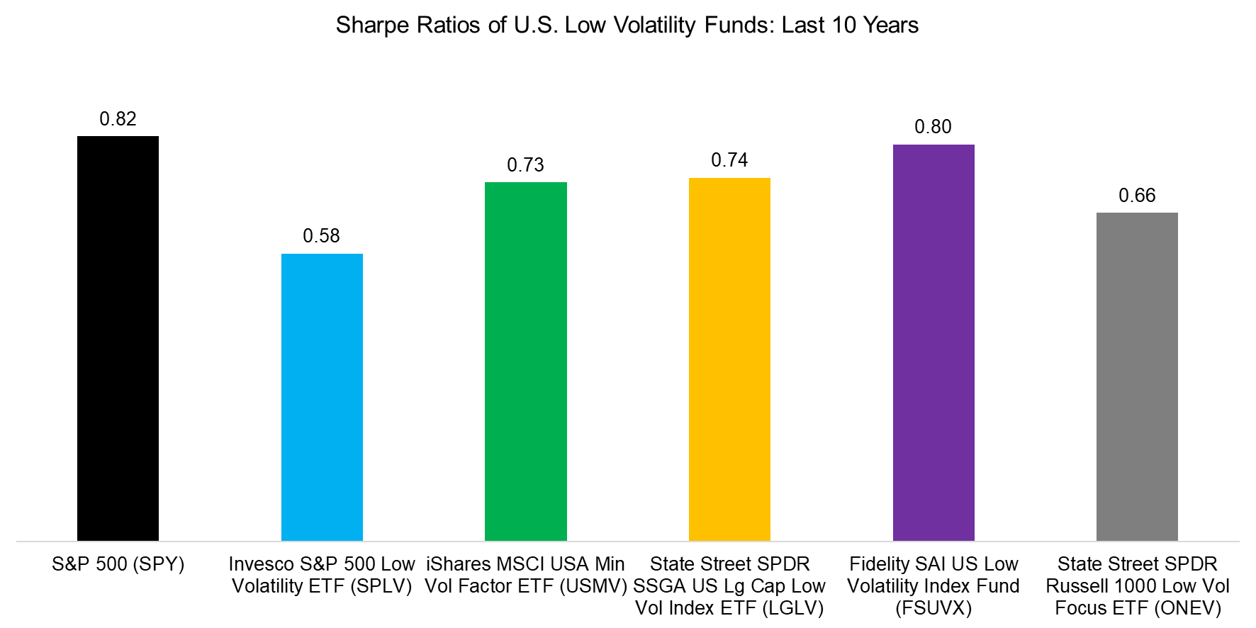Sharpe Ratios of U.S. Low Volatility Funds Last 10 Years