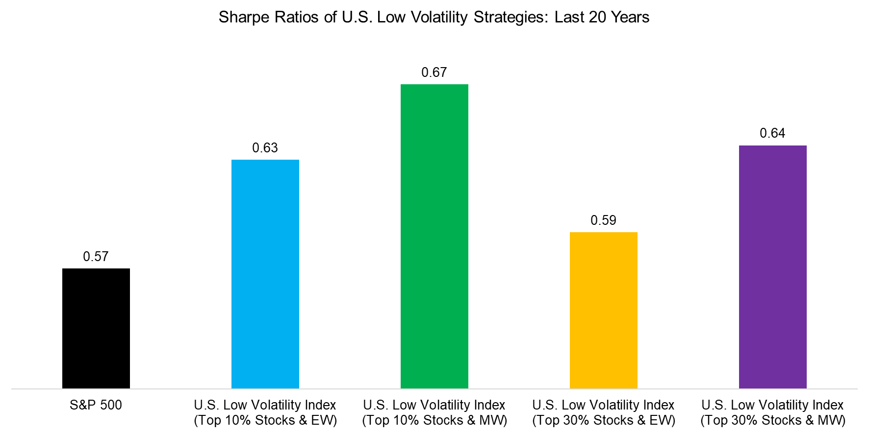 Sharpe Ratios of U.S. Low Volatility Strategies Last 20 Years