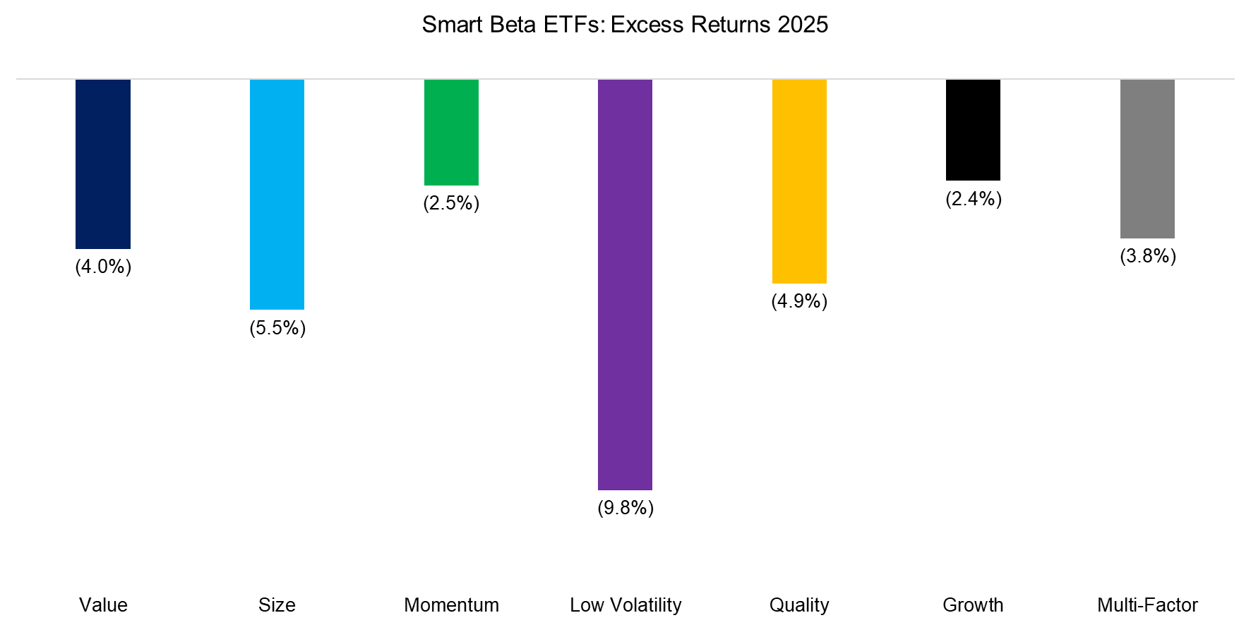 Smart Beta ETFs Excess Returns 2025