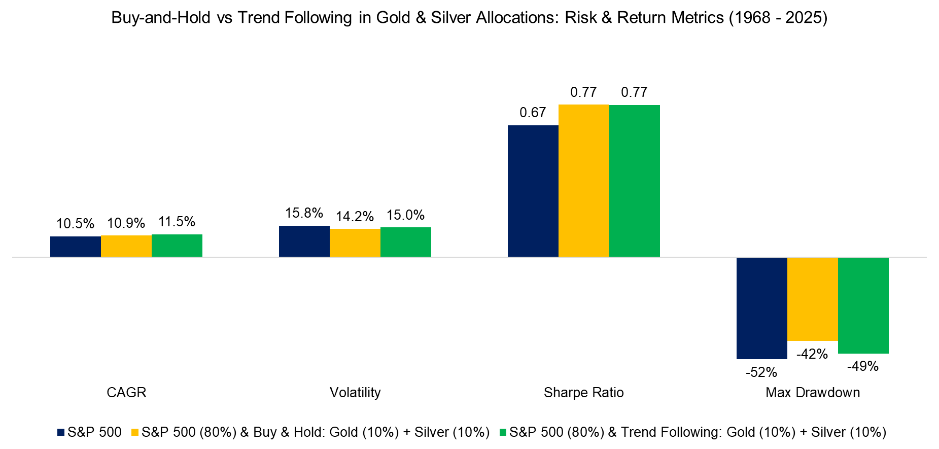 Buy-and-Hold vs Trend Following in Gold & Silver Allocations Risk & Return Metrics (1968