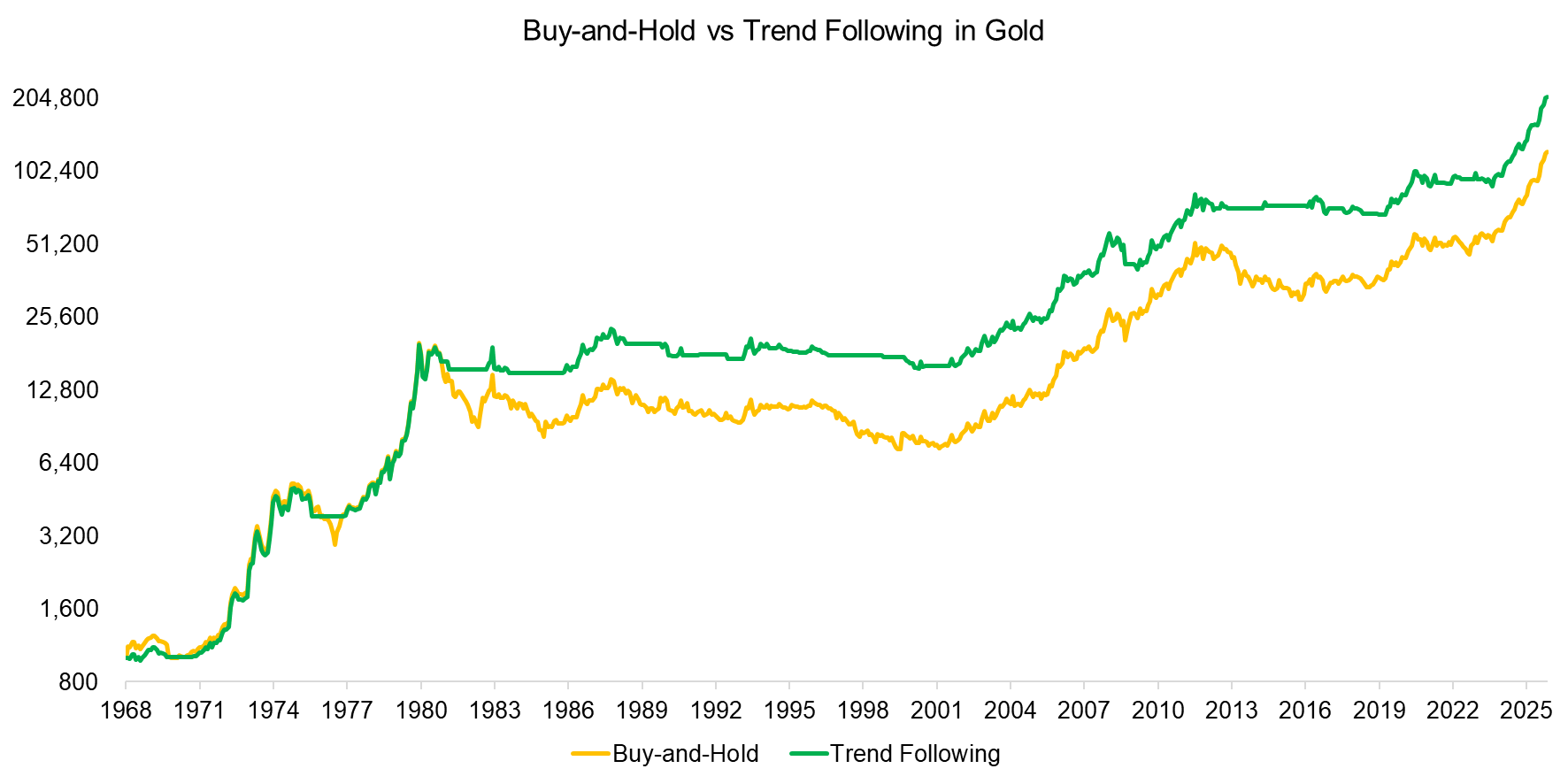 Buy-and-Hold vs Trend Following in Gold