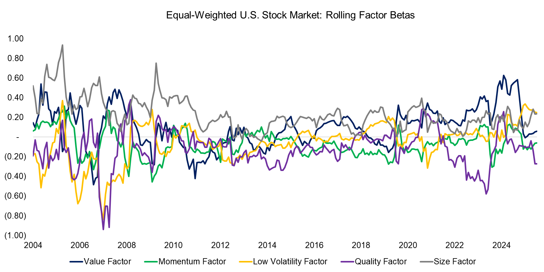 Equal-Weighted U.S. Stock Market Rolling Factor Betas