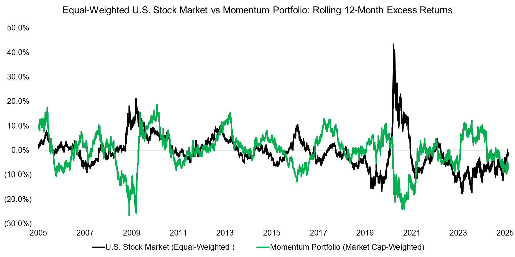 Equal-Weighted U.S. Stock Market vs Momentum Portfolio Rolling 12-Month Excess Returns