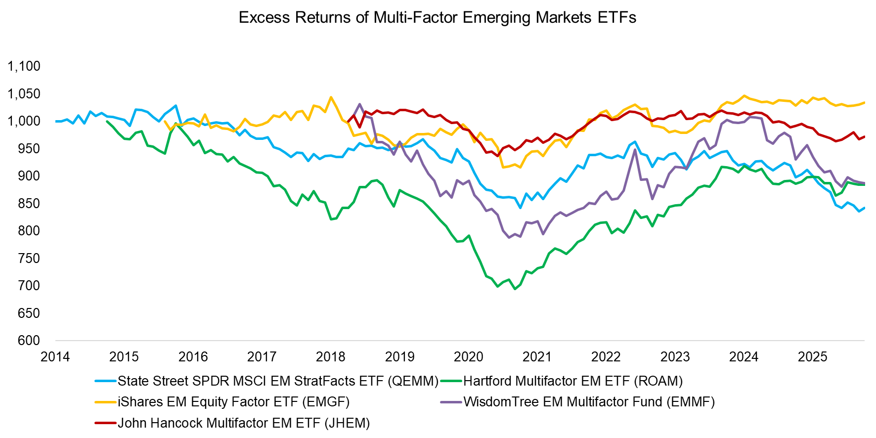 Excess Returns of Multi-Factor Emerging Markets ETFs