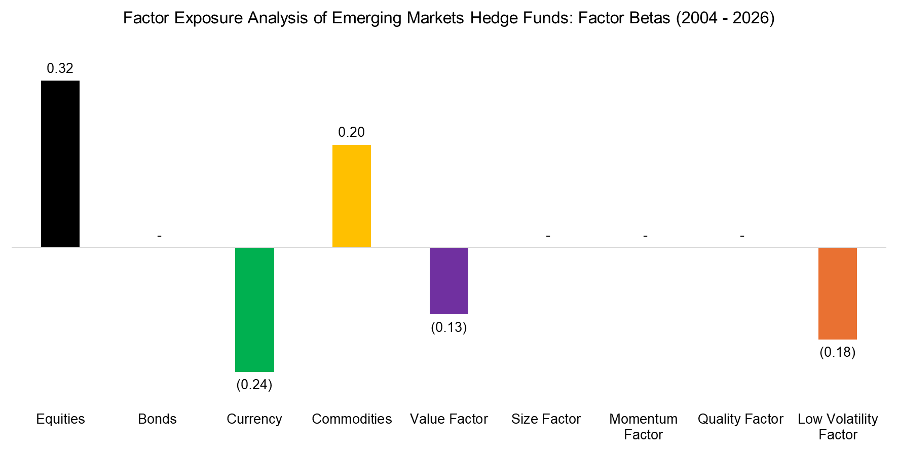 Factor Exposure Analysis of Emerging Markets Hedge Funds Factor Betas (2004 - 2026)
