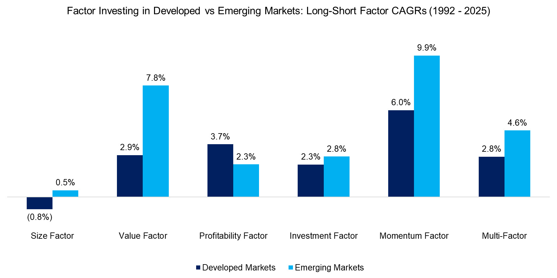 Factor Investing in Developed vs Emerging Markets Long-Short Factor CAGRs (1992 - 2025)